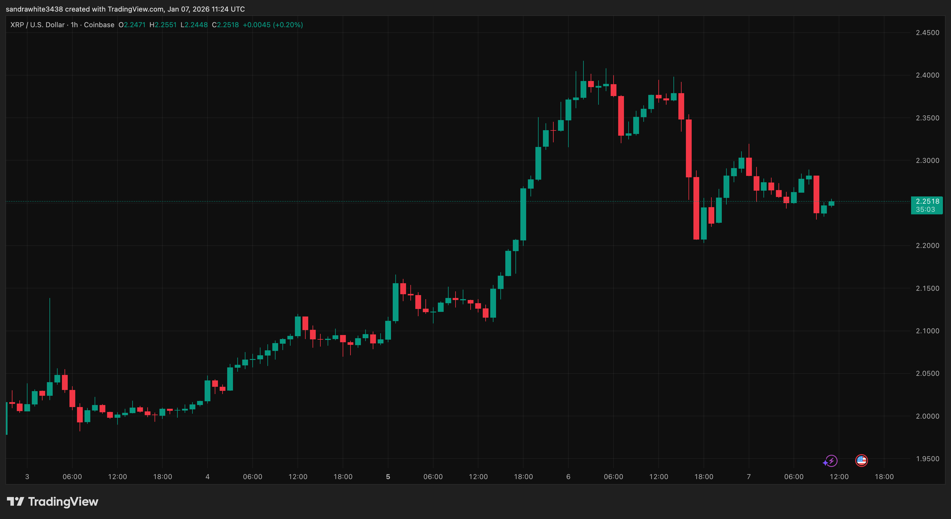 XRP price chart from Tradingview.com
