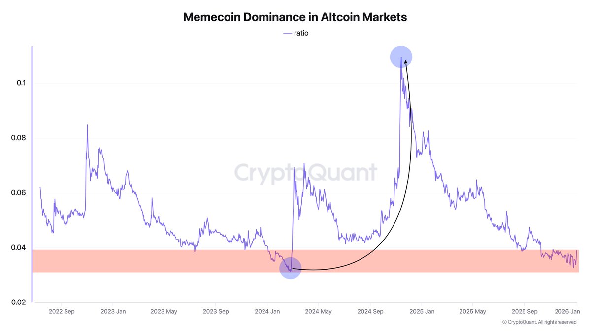 Доминирование Мемкоинов на Рынке Альткоинов | Источник: CryptoQuant