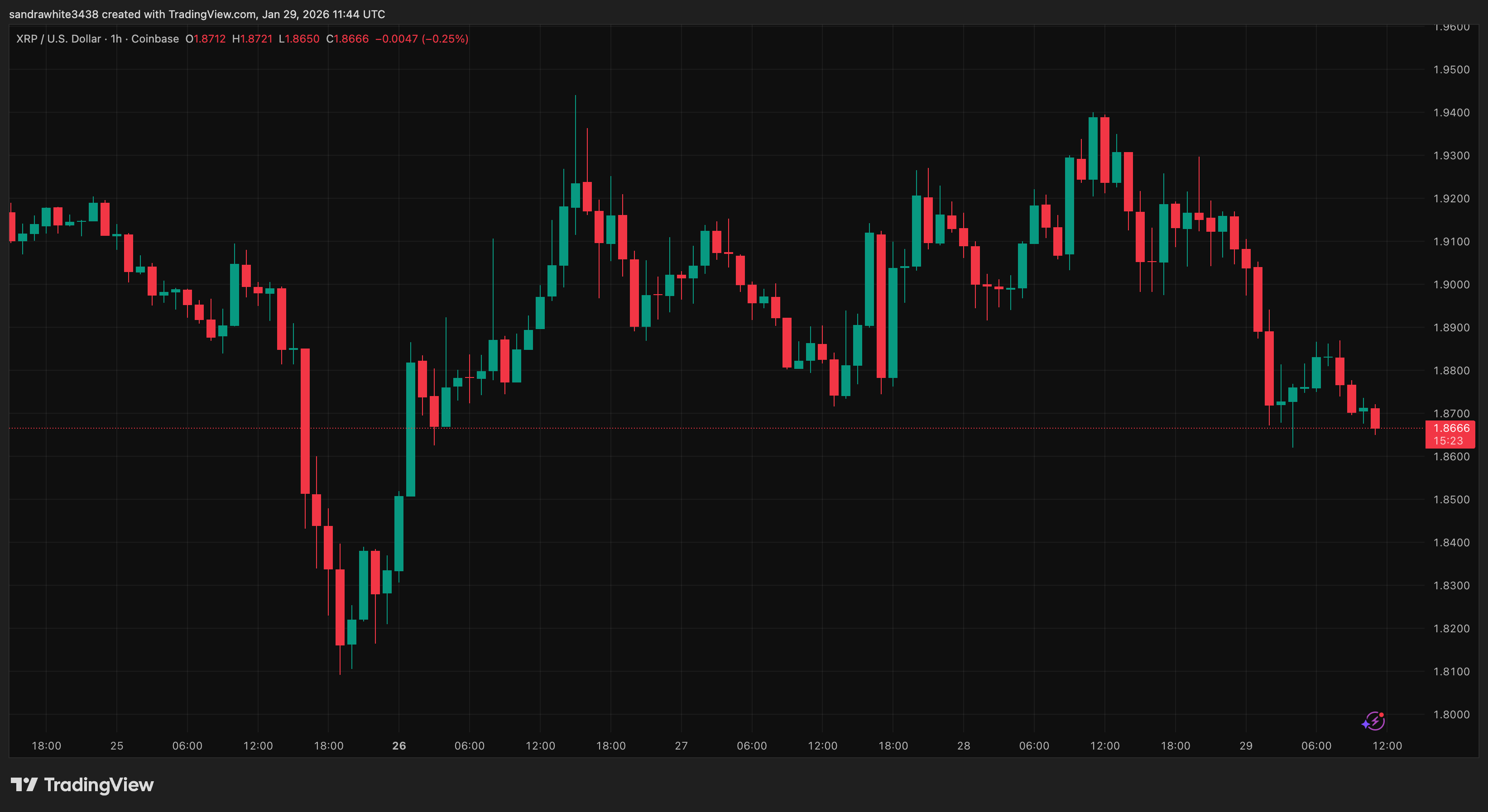 XRP price chart from Tradingview.com