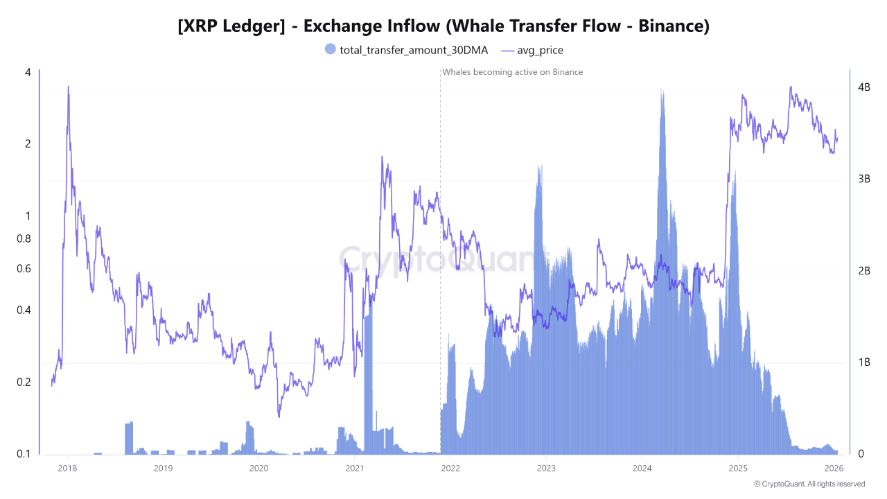 XRP Ledger Exchange Inflow | Source: CryptoQuant