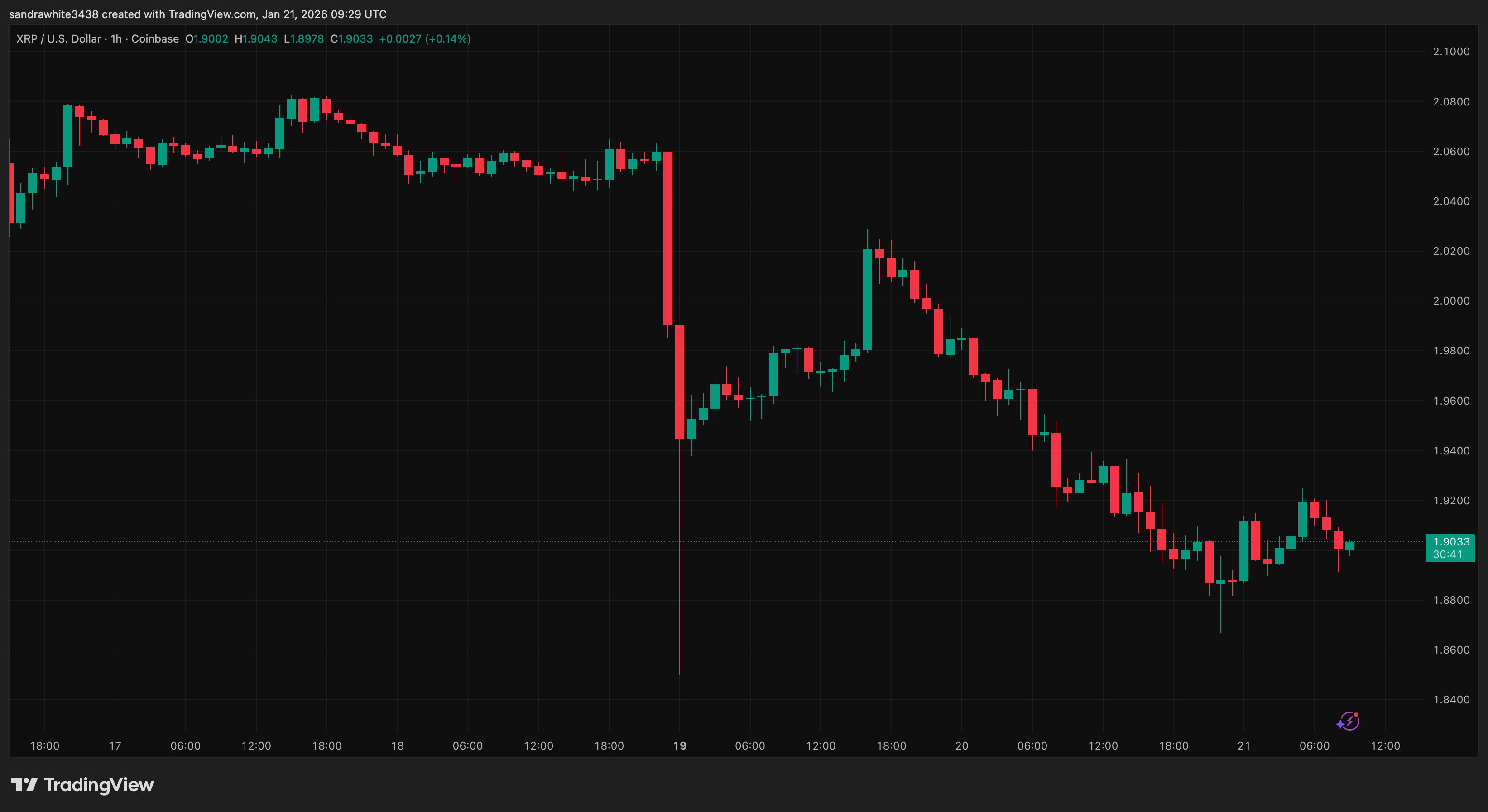 XRP price chart from Tradingview.com