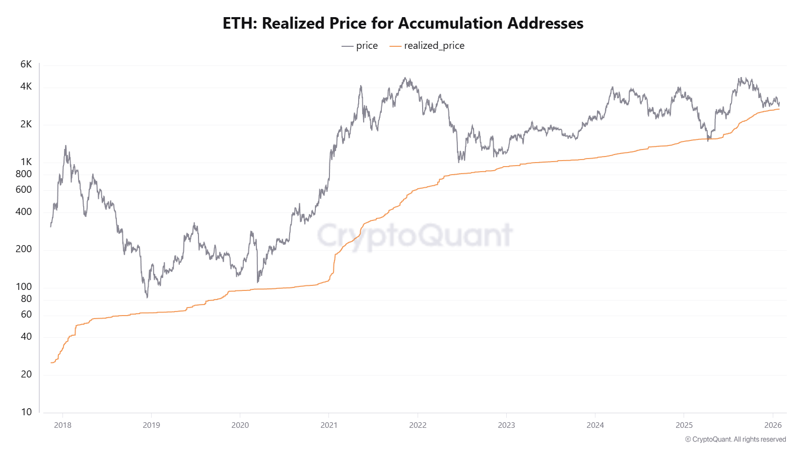 Ethereum Realized Price for Accumulation Addresses | Source: CryptoQuant
