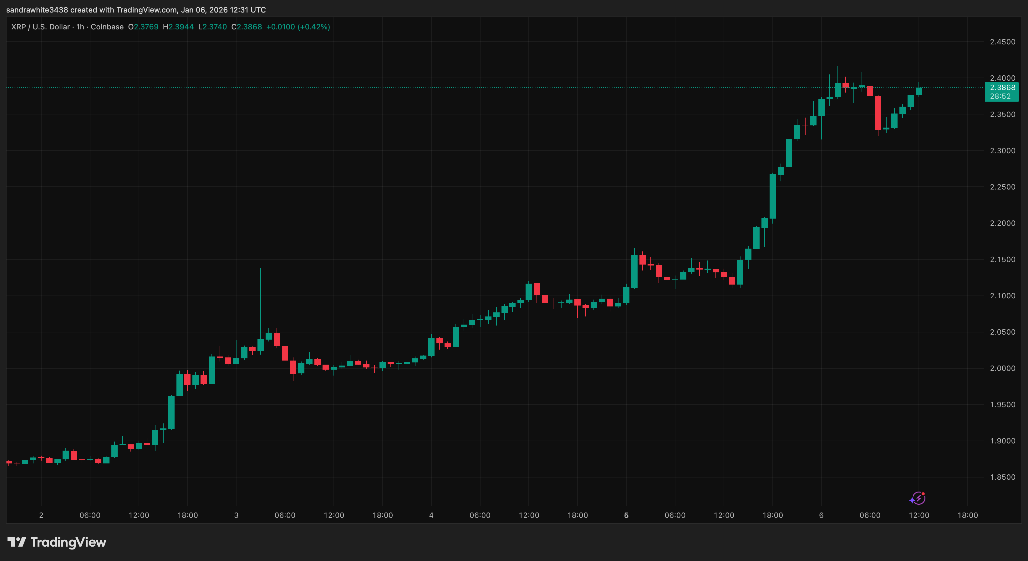 XRP price chart from Tradingview.com