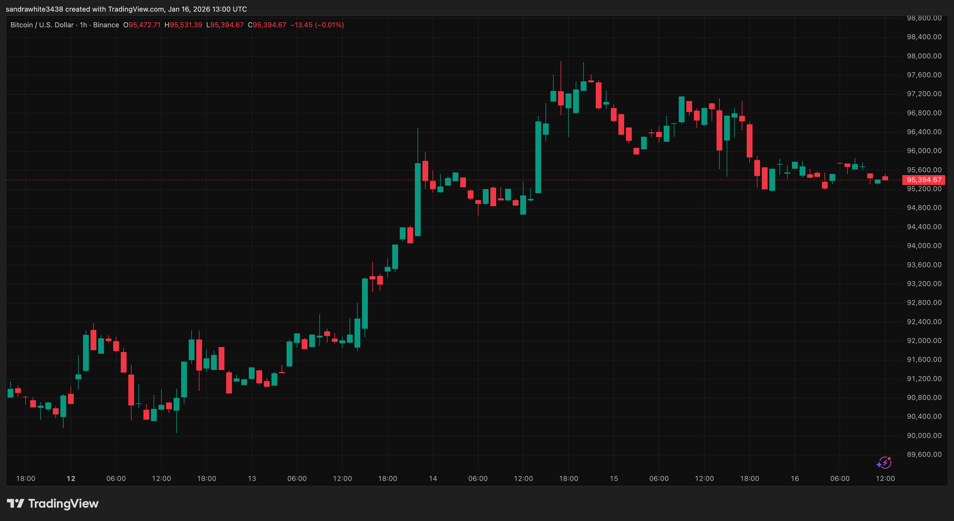 Bitcoin price chart from Tradingview.com