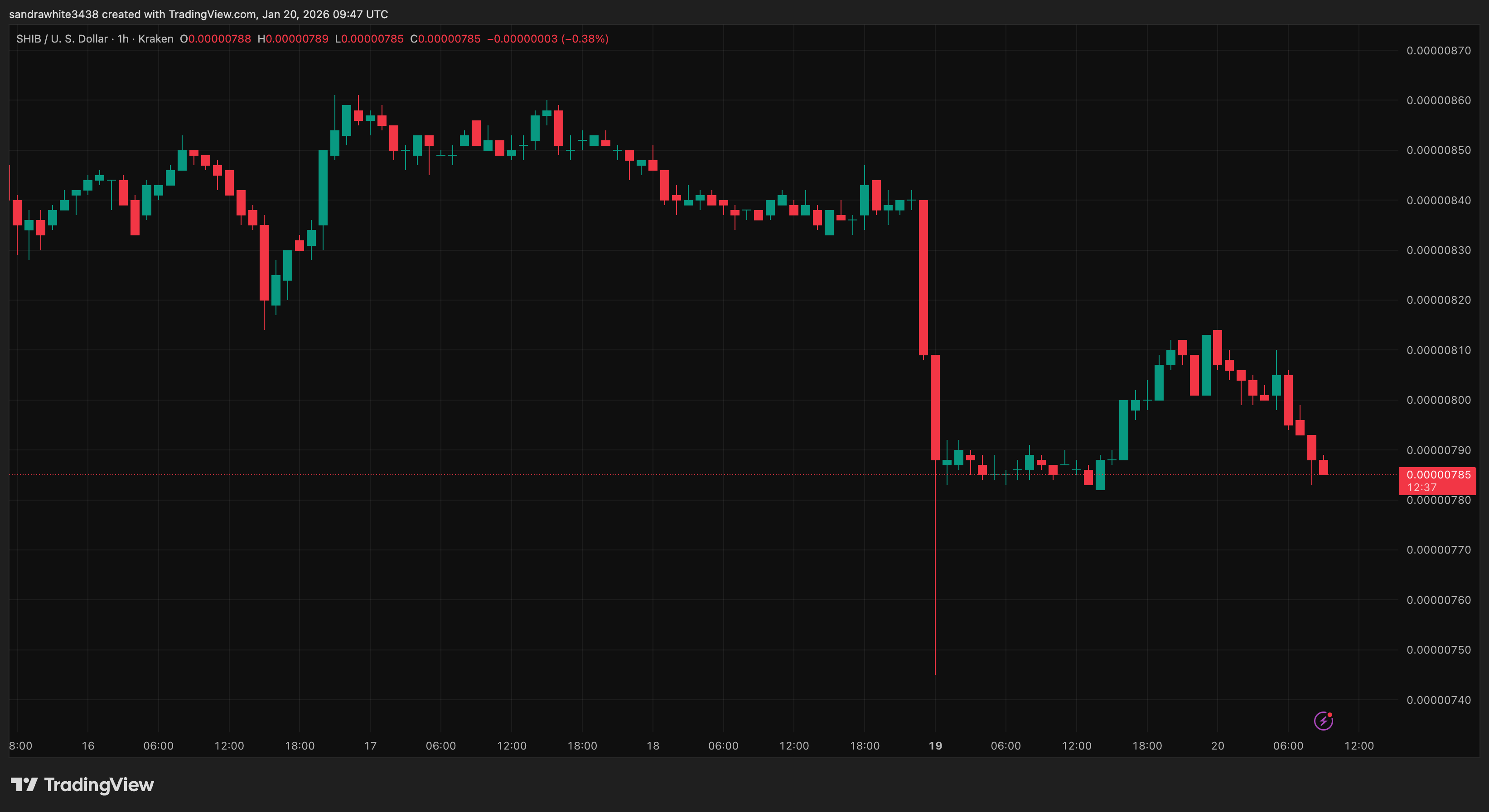 График цены Shiba Inu