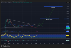 Dogecoin Price Chart