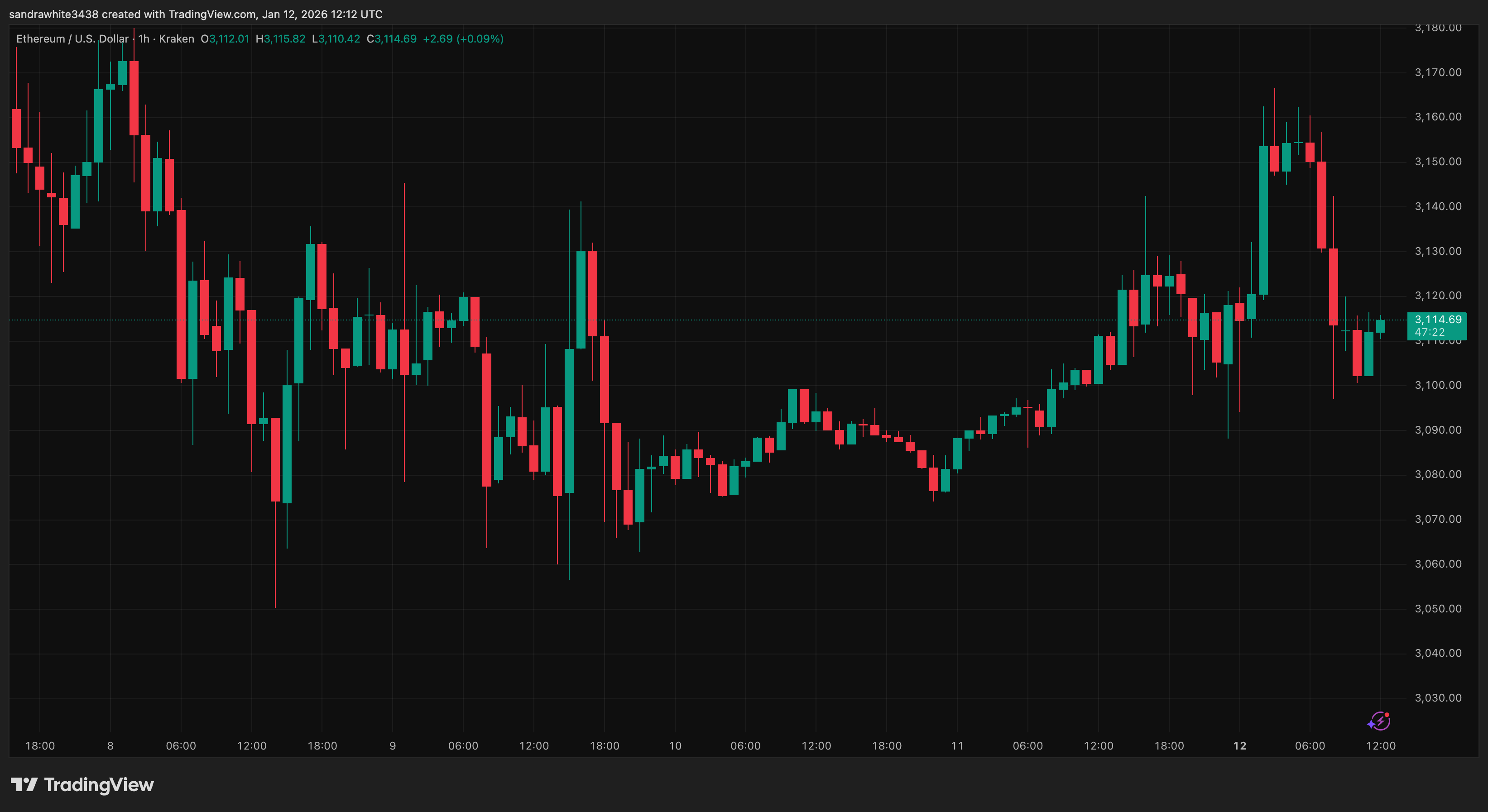 Ethereum price chart from Tradingview.com