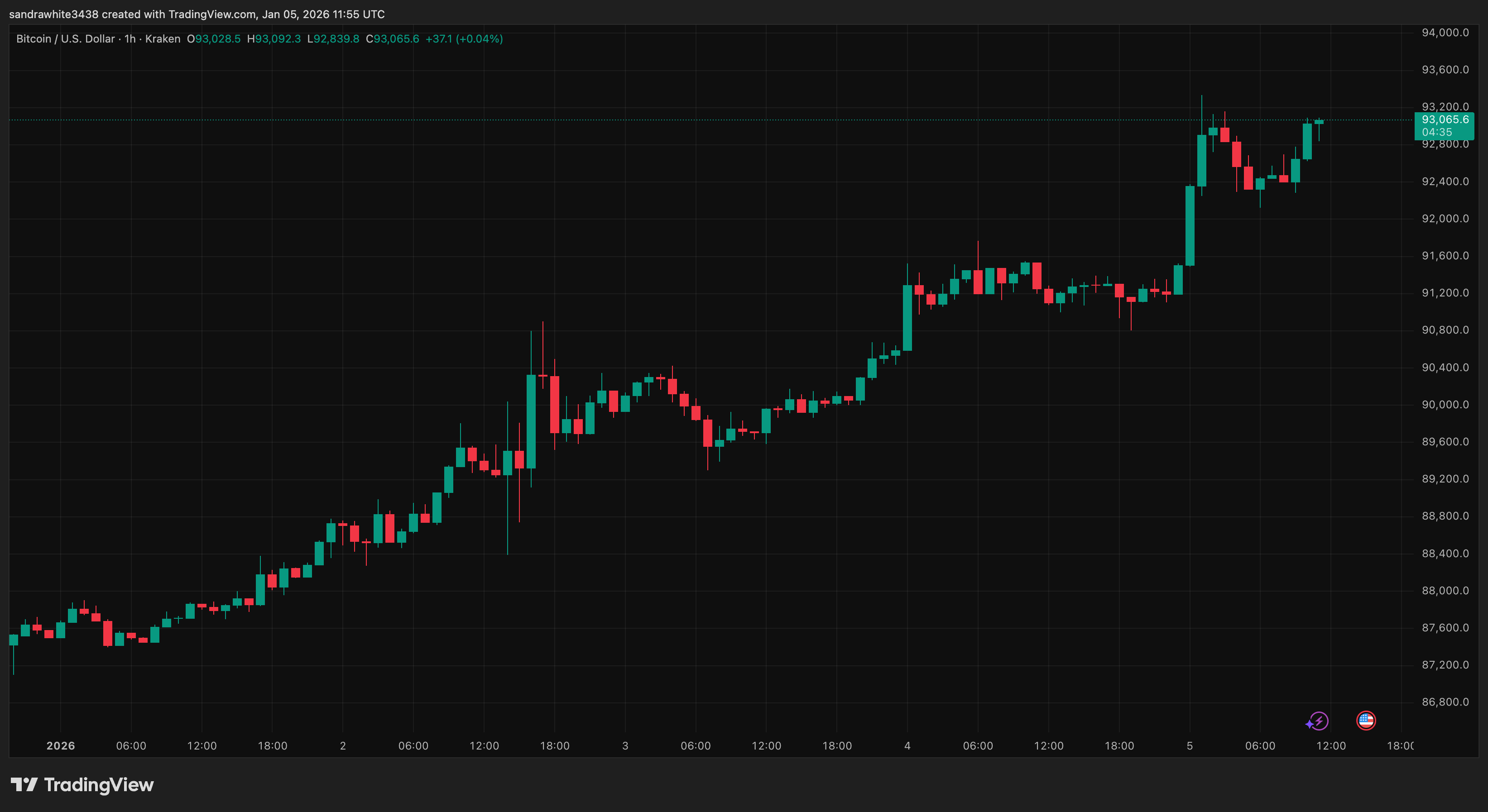 Bitcoin price chart from Tradingview.com