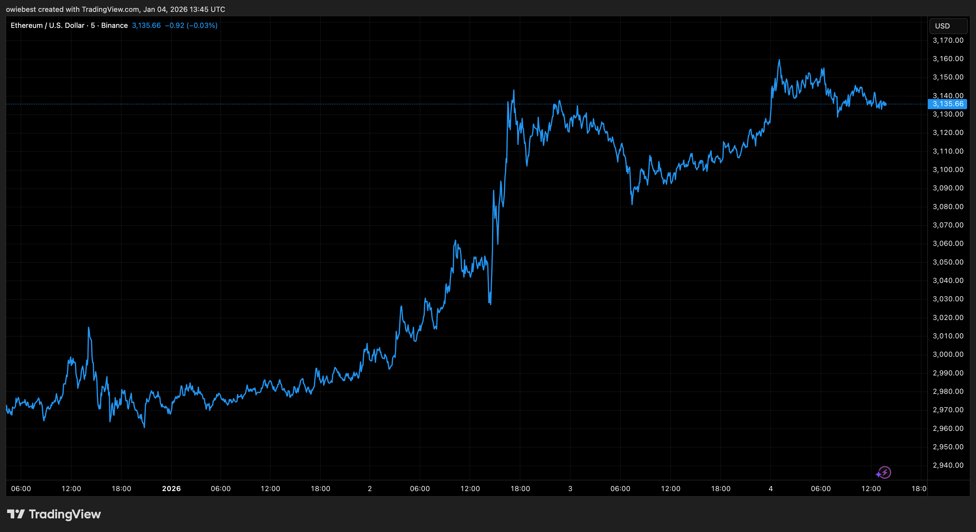 Ethereum price chart from Tradingview.com