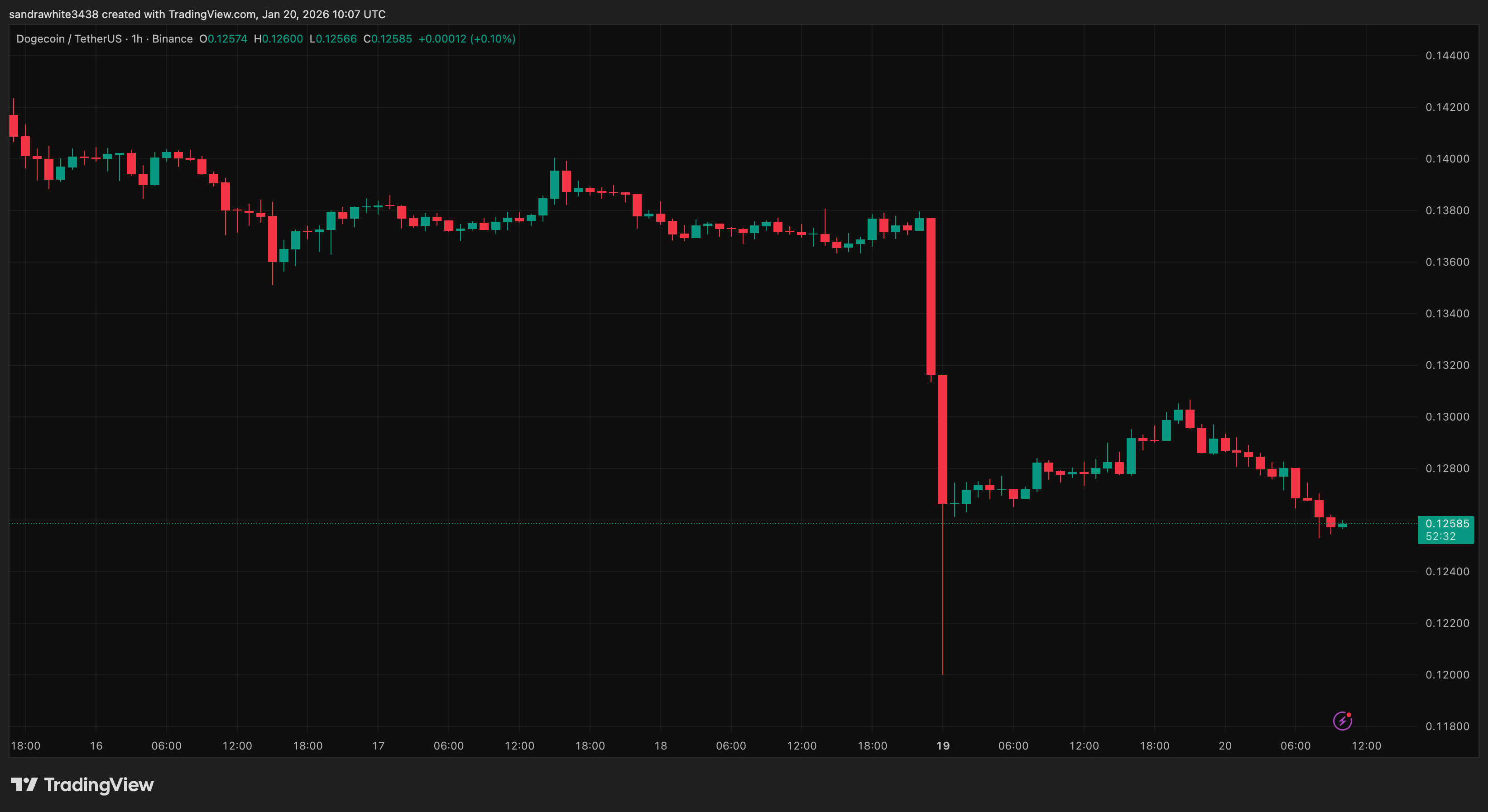 Dogecoin price chart from Tradingview.com