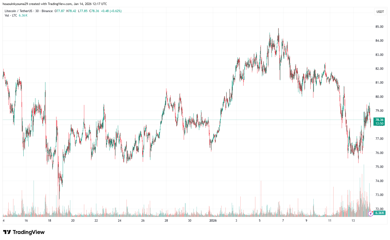 Litecoin Price Chart