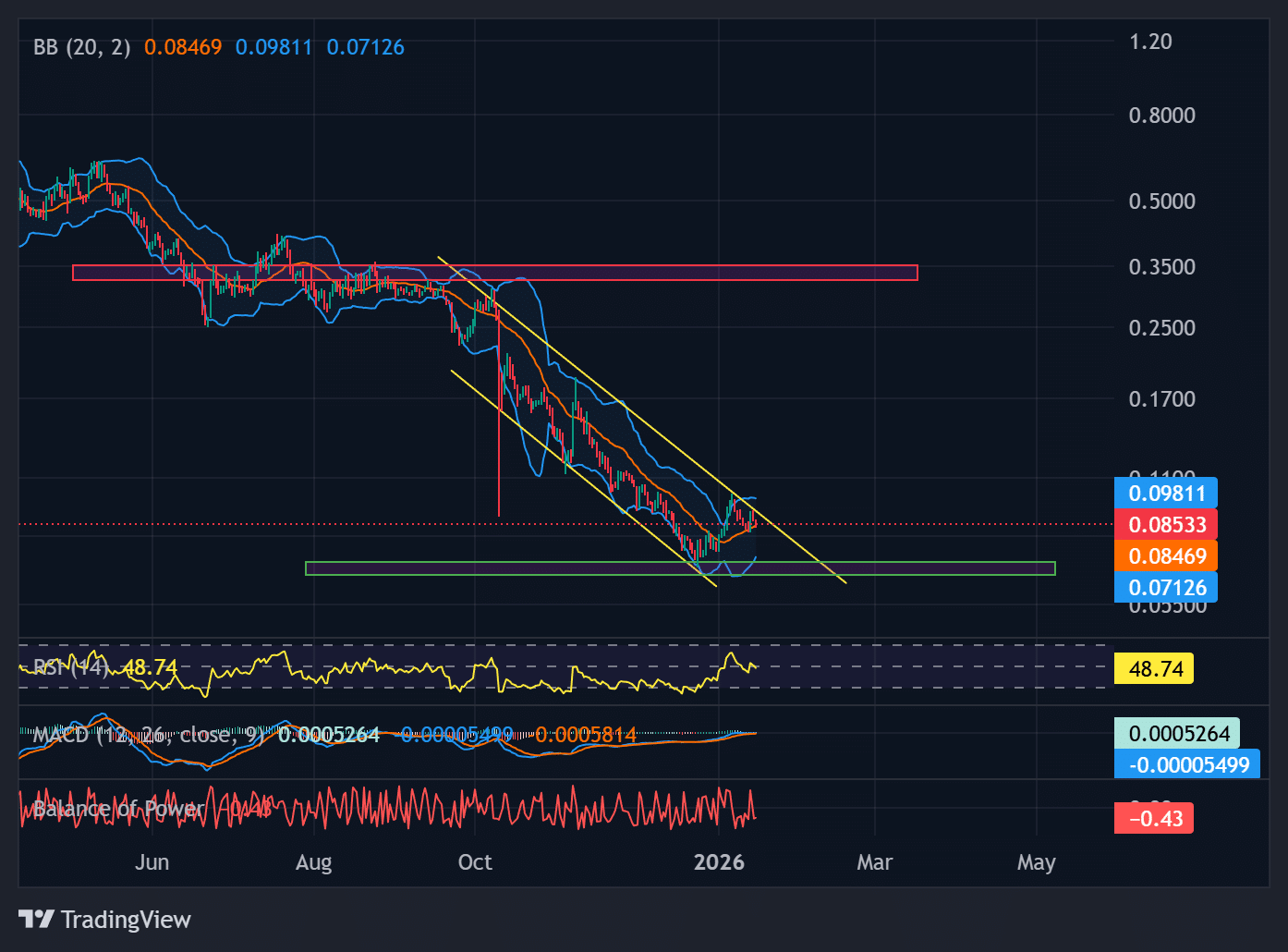 S token price chart | Source: TradingView