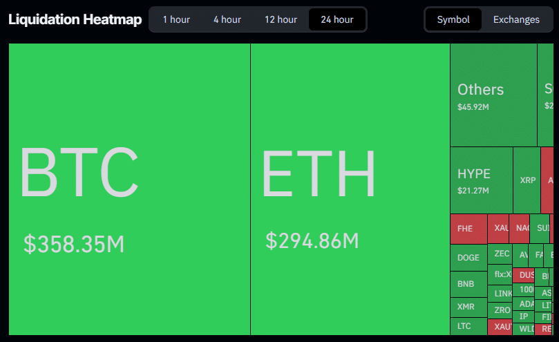 24-hour crypto liquidation heatmap | Source: CoinGlass