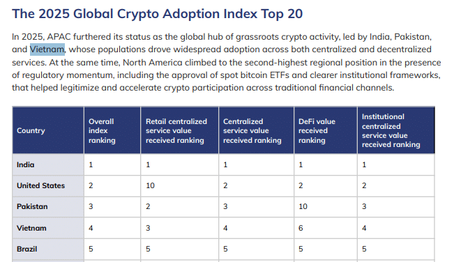 Vietnam ranks fourth globally, behind India, the United States, and Pakistan. | Source: Chainalysis Report.