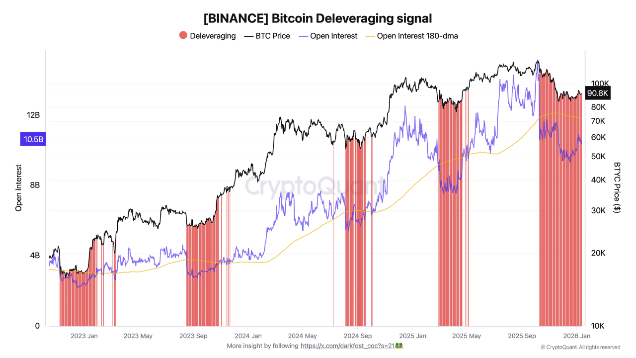 Bitcoin Deleveraging on Binance | Source: CryptoQuant