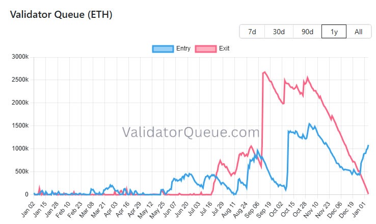 Очередь выхода валидаторов Ethereum | Источник: Validator Queue