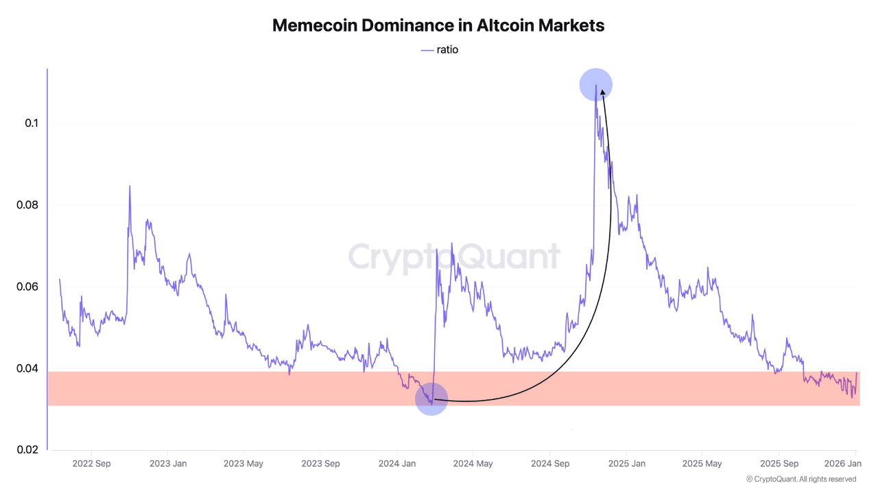 Доминация мемных монет на рынке альткоинов | Источник: CryptoQuant