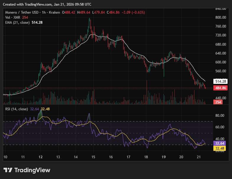XMR/USDT 1-hour chart | Source: TradingView/Kraken