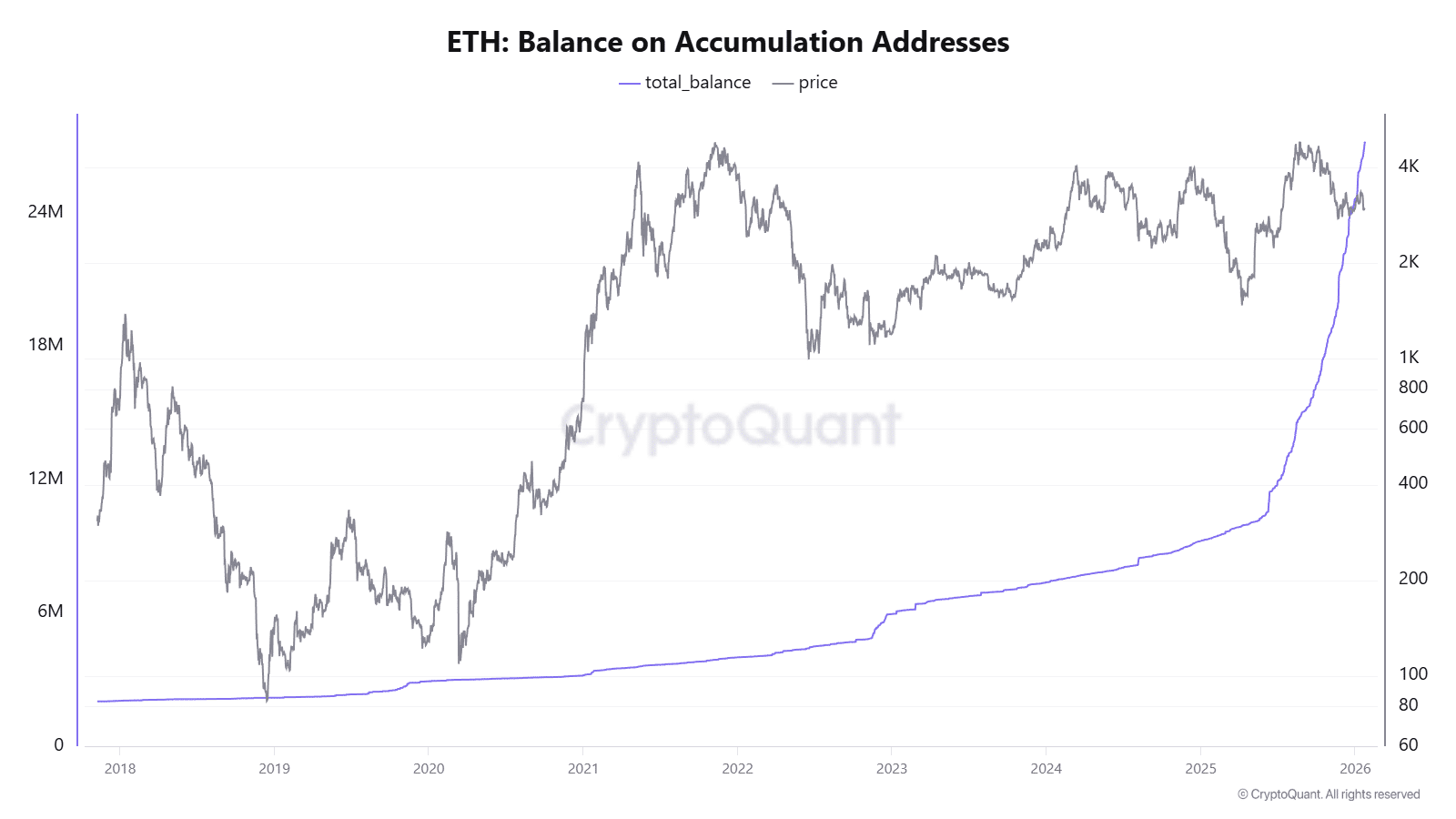 Ethereum’s balance on accumulation addresses. | Source: CryptoQuant