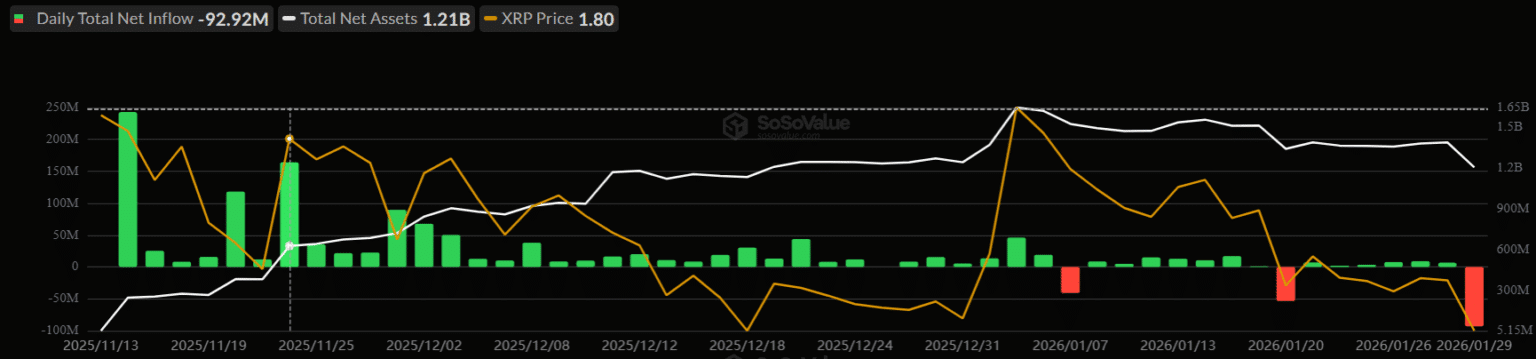 Spot XRP ETF outflows | SoSoValue