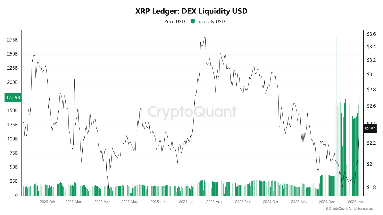 XRP Ledger DEX Liquidity USD | Source: CryptoQuant