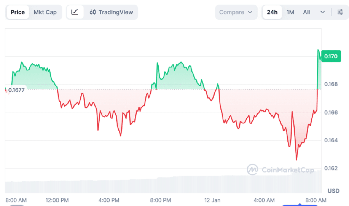 WLFI Token remains largely unchanged over 24 hours despite the launch of its new Market service