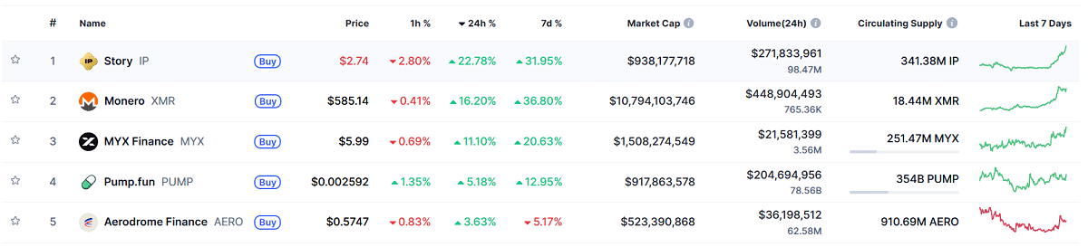 IP claims the top slot as highest gaining cryptocurrency by 24-hour price increase. Source: CoinMarketCap.