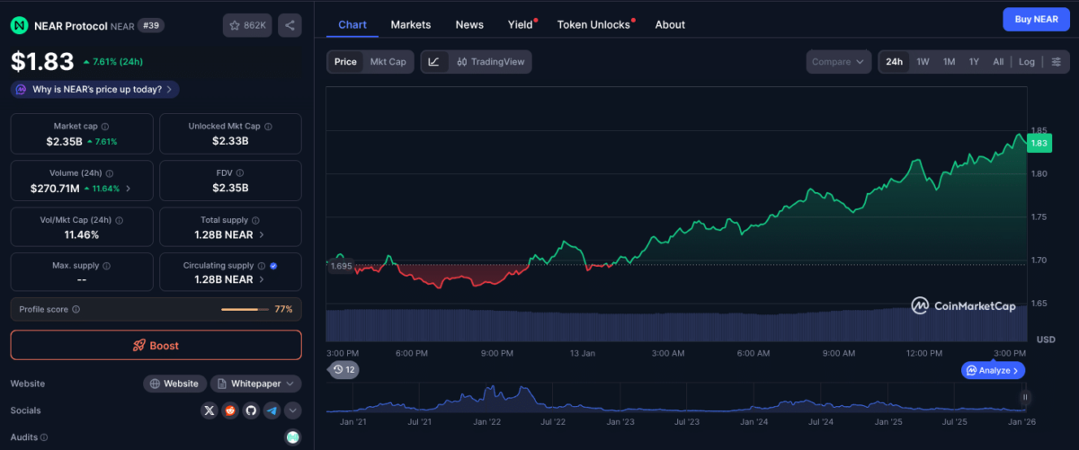 NEAR 24-hour price chart as of January 13, 2025