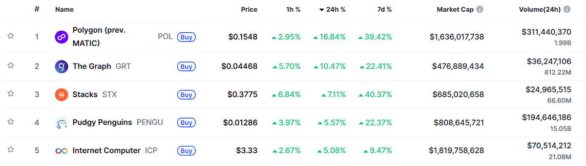 Polygon отмечает крупнейшее позитивное движение цены за 24 часа начиная с 8 января | Источник: CoinMarketCap