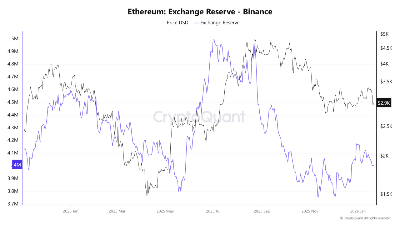 Ethereum Exchange Reserve Binance