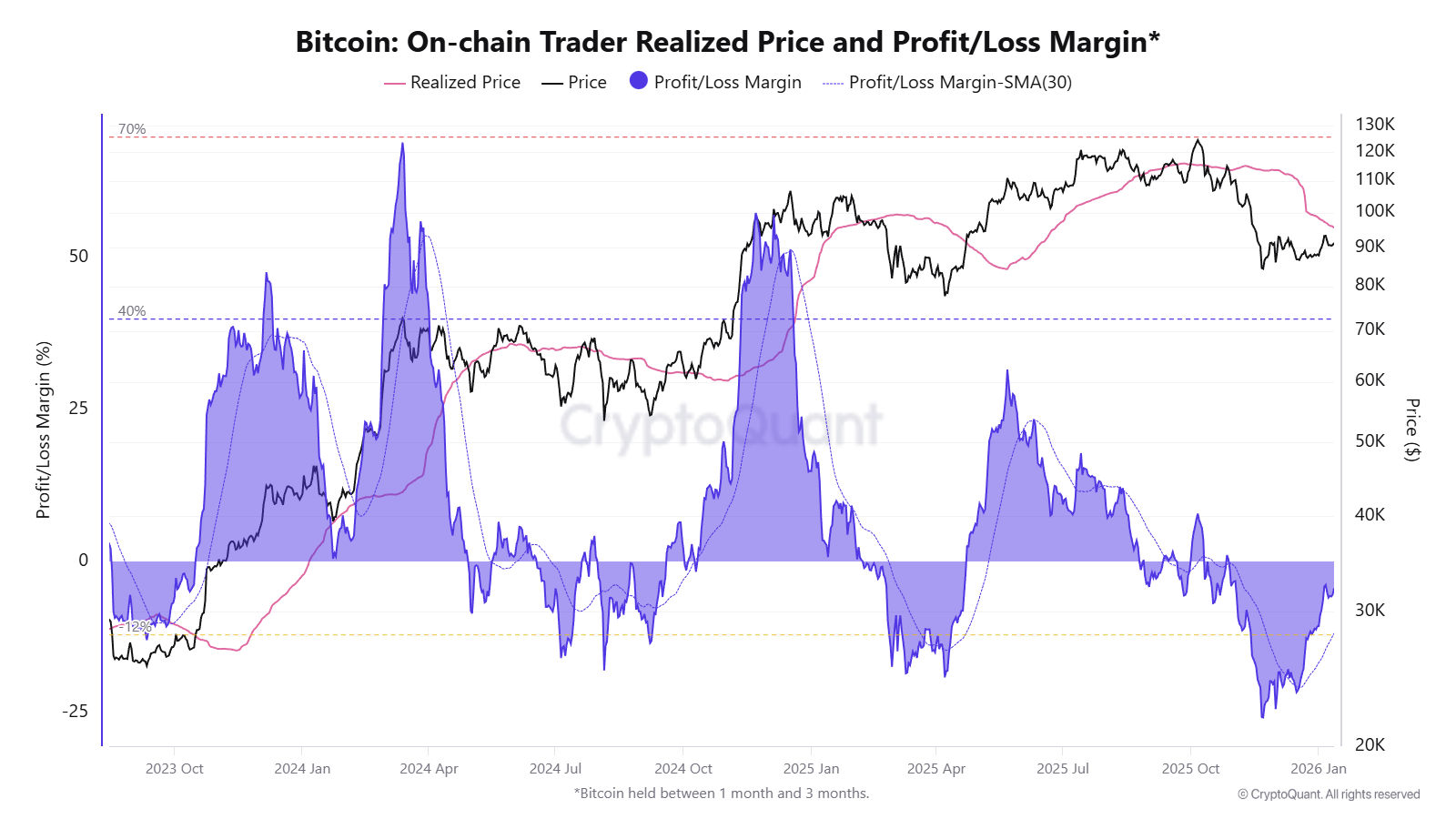 Bitcoin On-chain Trader Realized Price and P/L Margin | Source: CryptoQuant