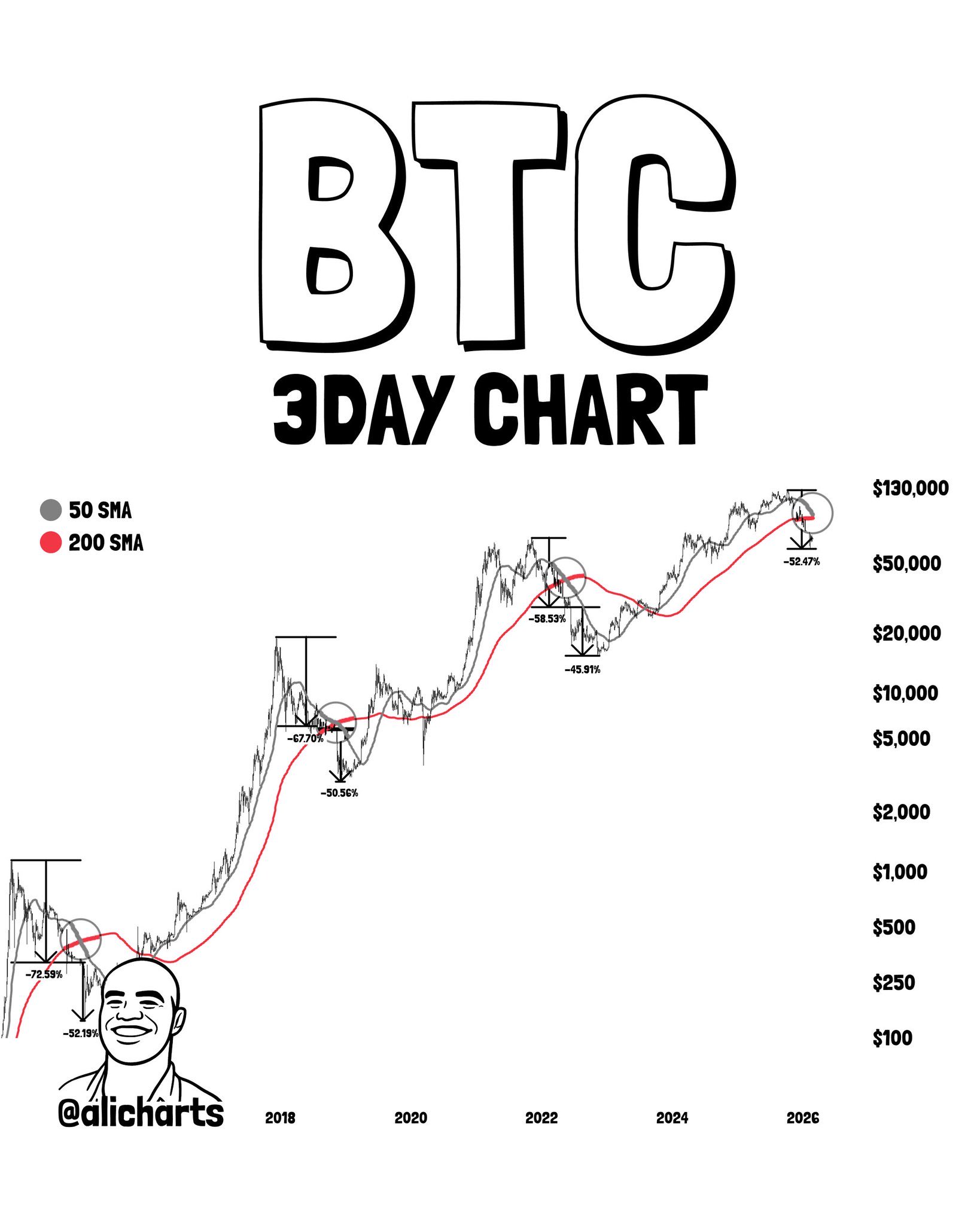 Bitcoin Death Cross