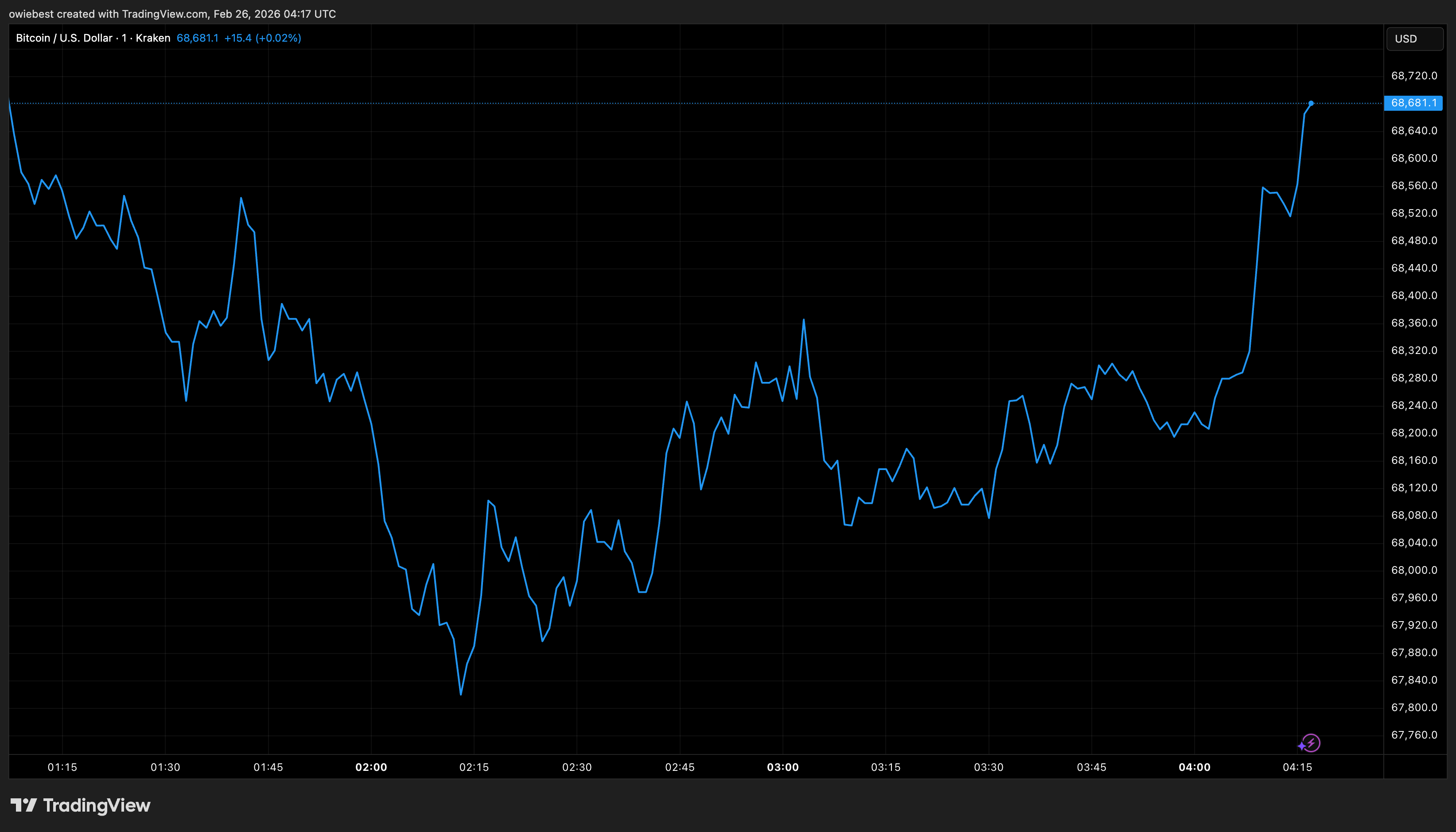 Bitcoin price chart from Tradingview.com