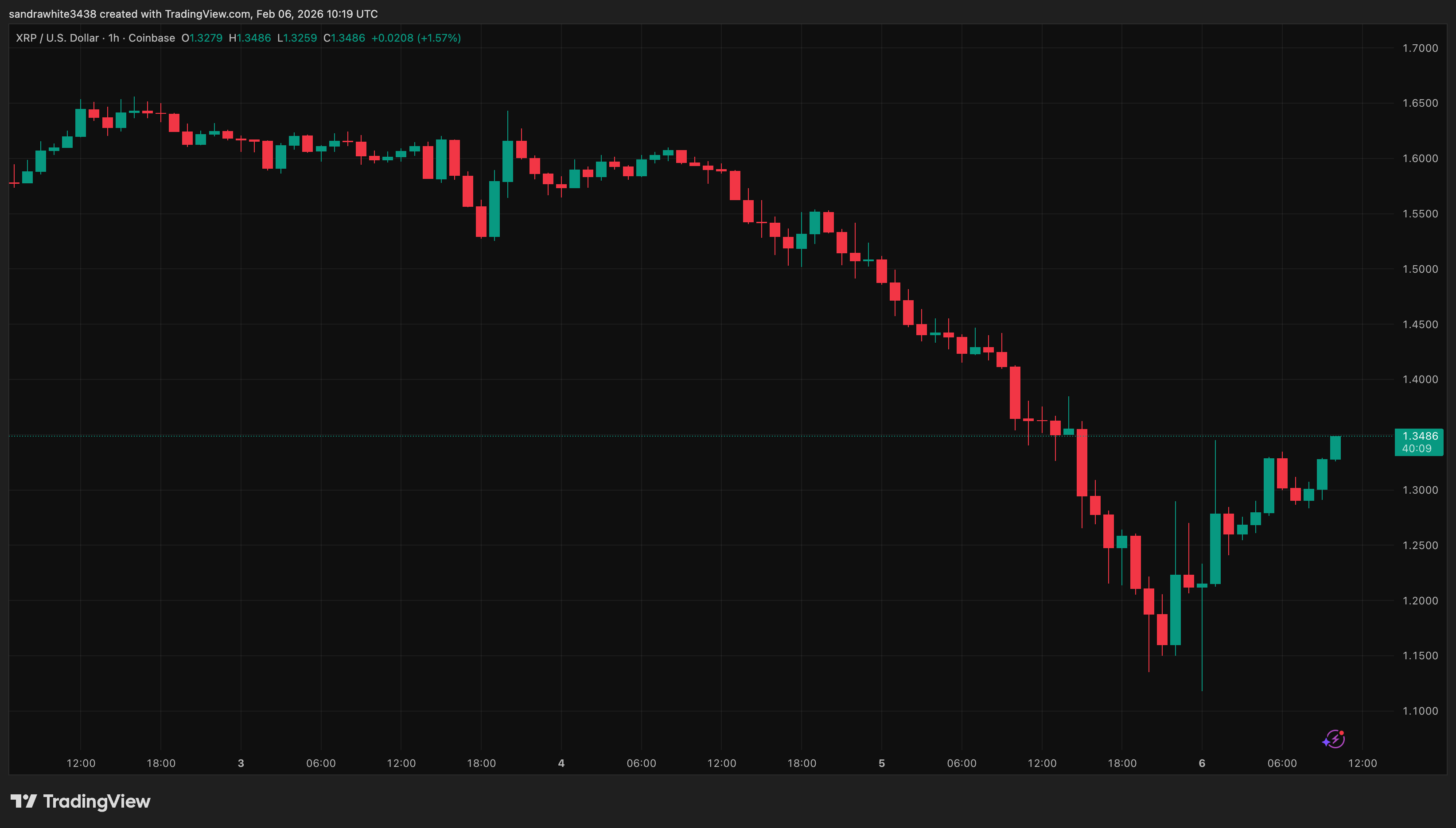 График цены XRP от Tradingview.com