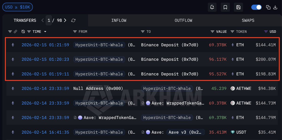 Hyperunit Ethereum Transfers | Source: Arkham