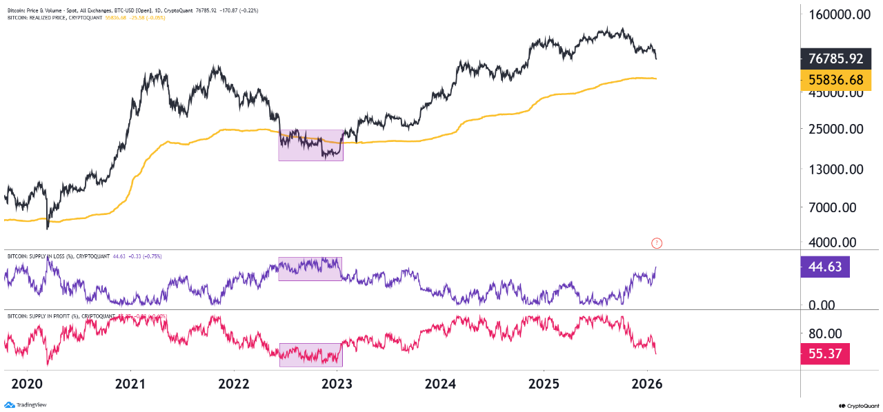 Bitcoin Supply in Loss | Source: CryptoQuant 