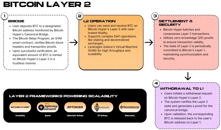 Как работает Bitcoin Hyper