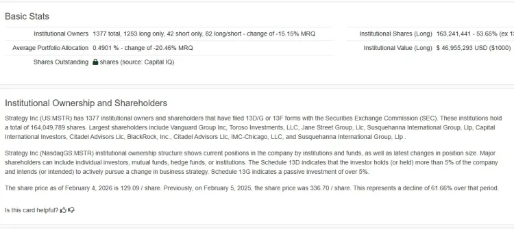 Отчет Fintel о потерях свыше 61%