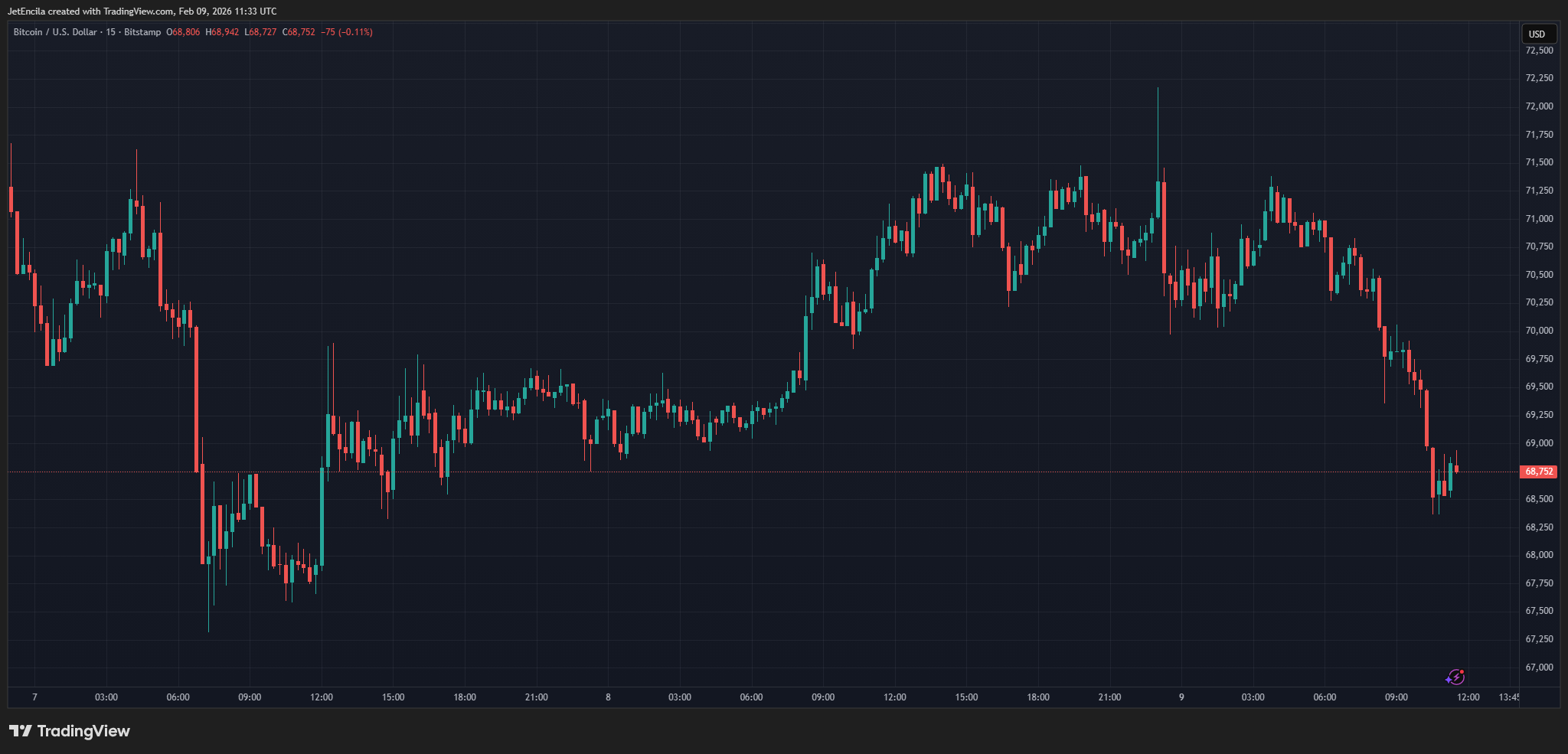 Bitcoin Price Action
