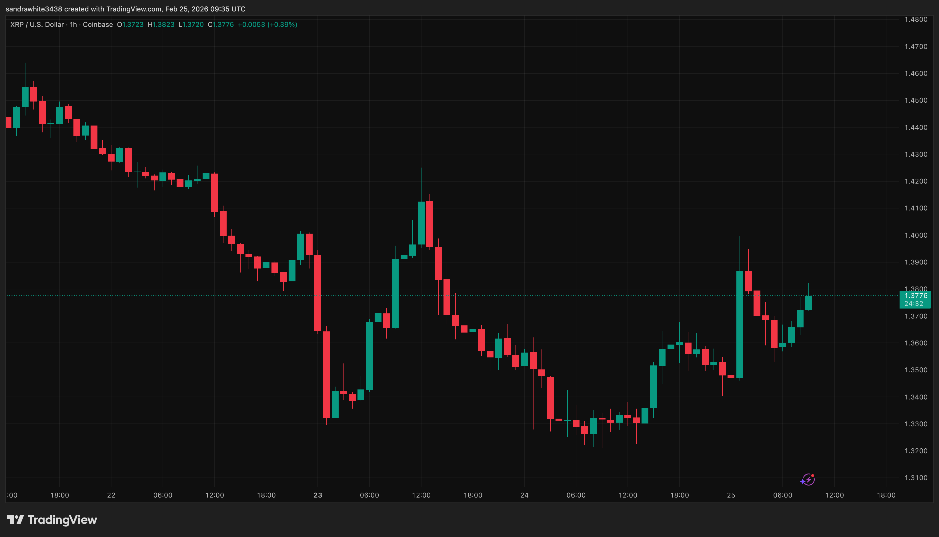 Диаграмма цены XRP от Tradingview.com