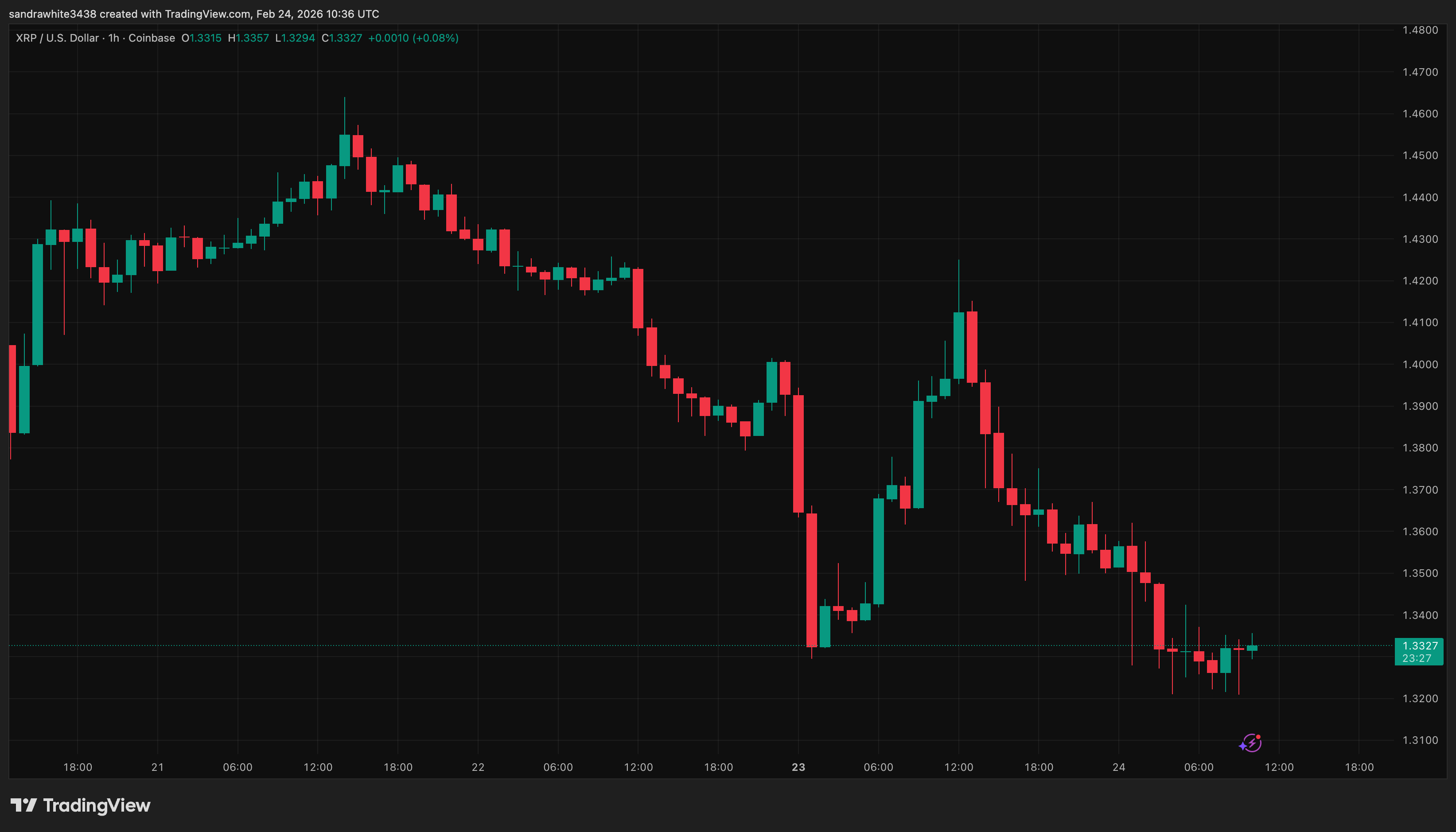 XRP price chart from Tradingview.com