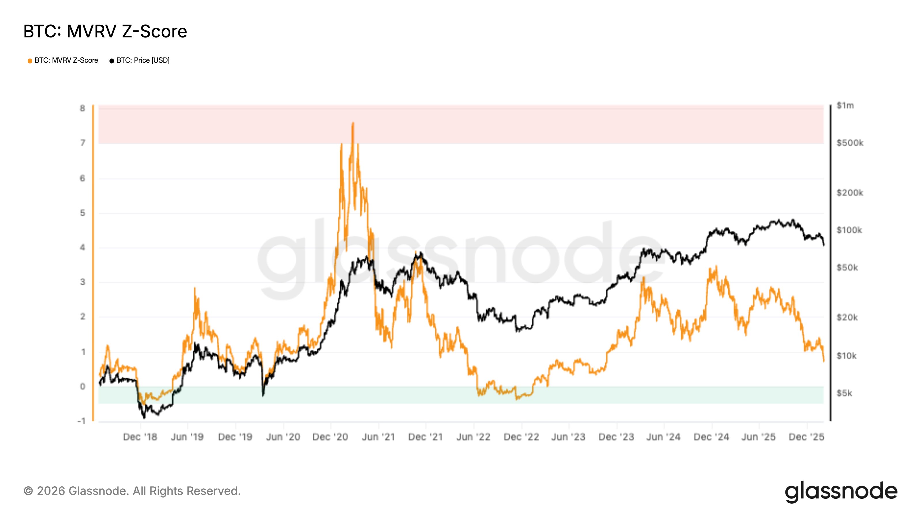 Bitcoin MVRV Z-Score