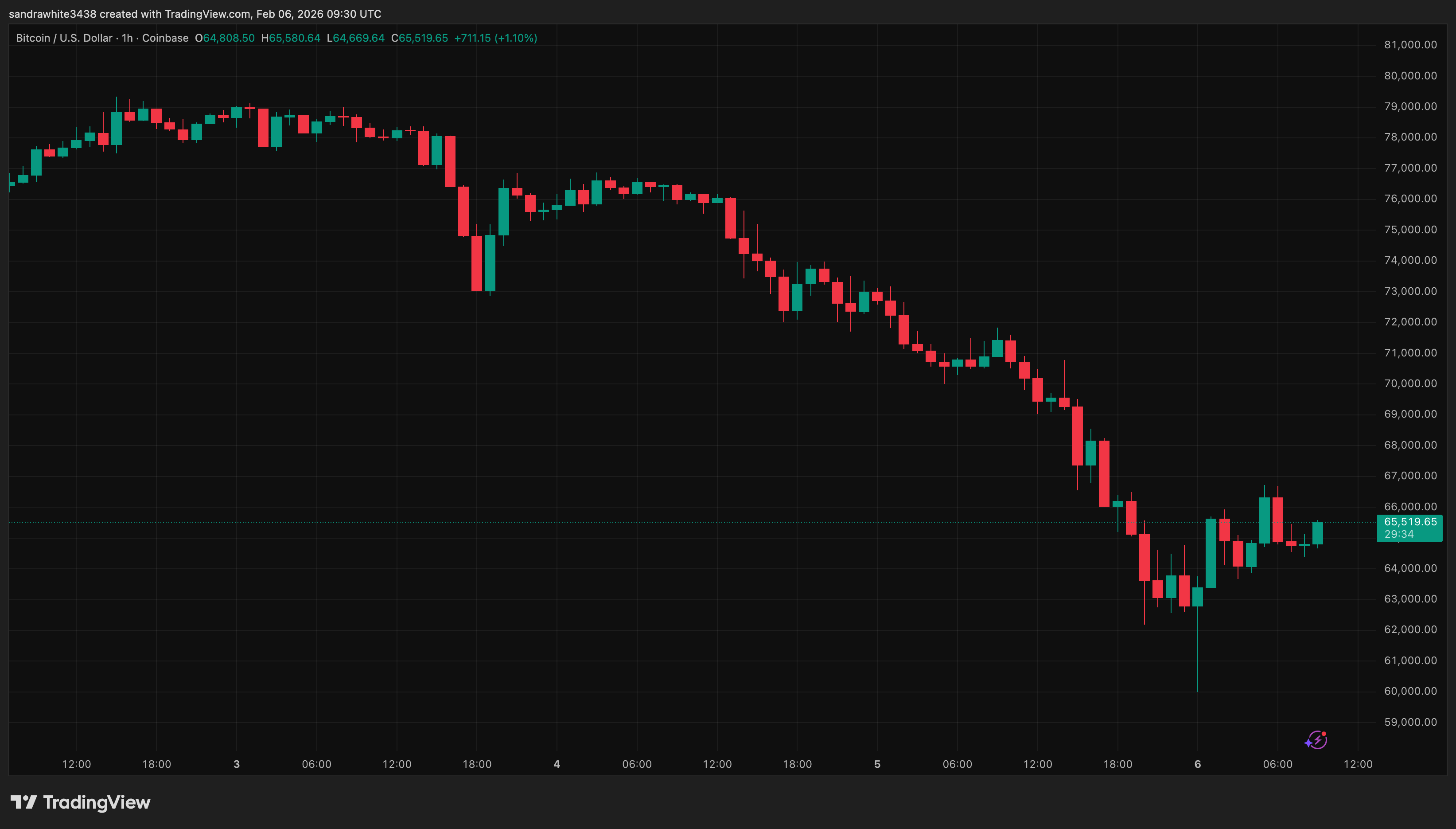 Bitcoin price chart from Tradingview.com