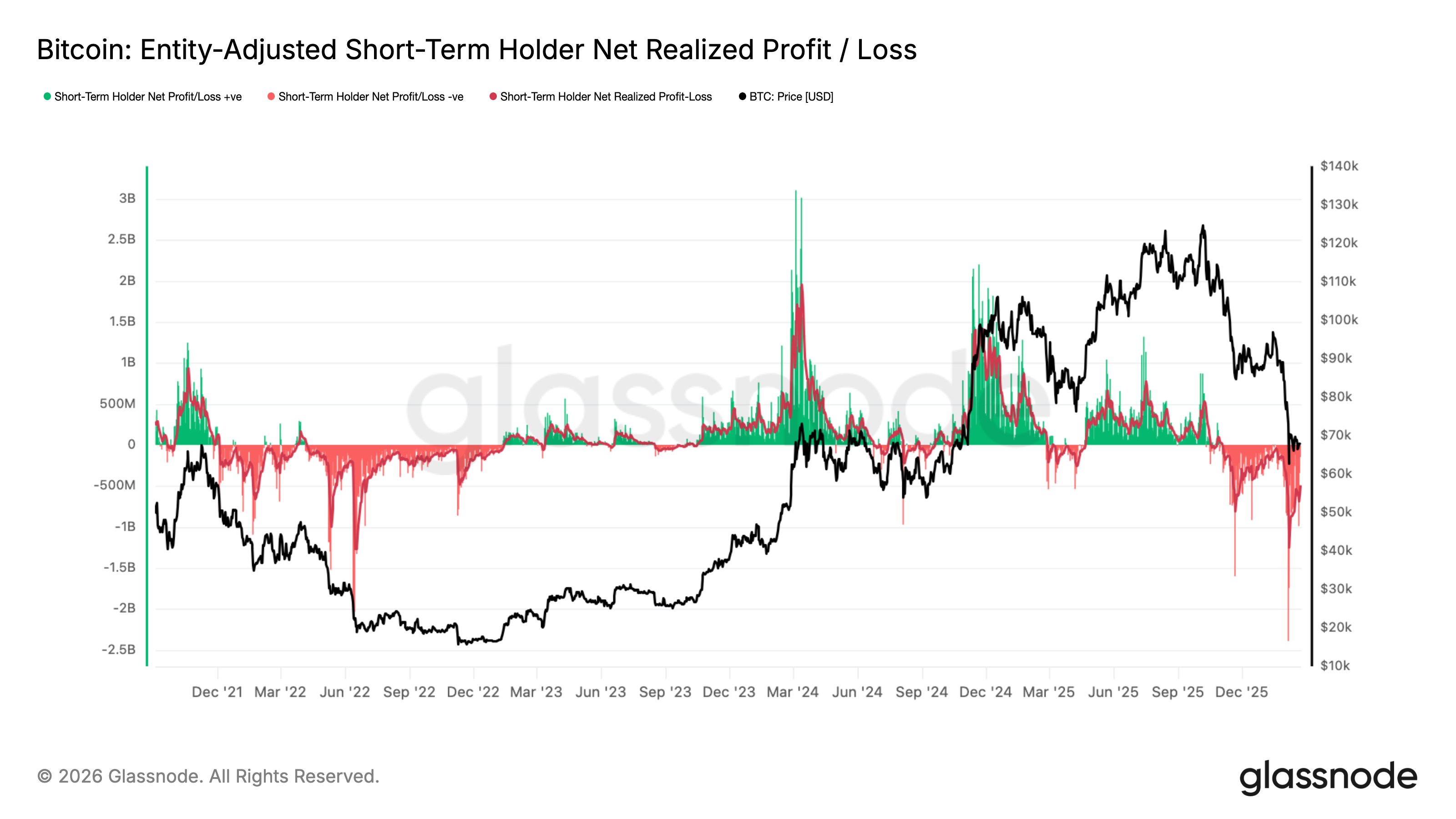 Bitcoin STH Net Realized Profit/Loss