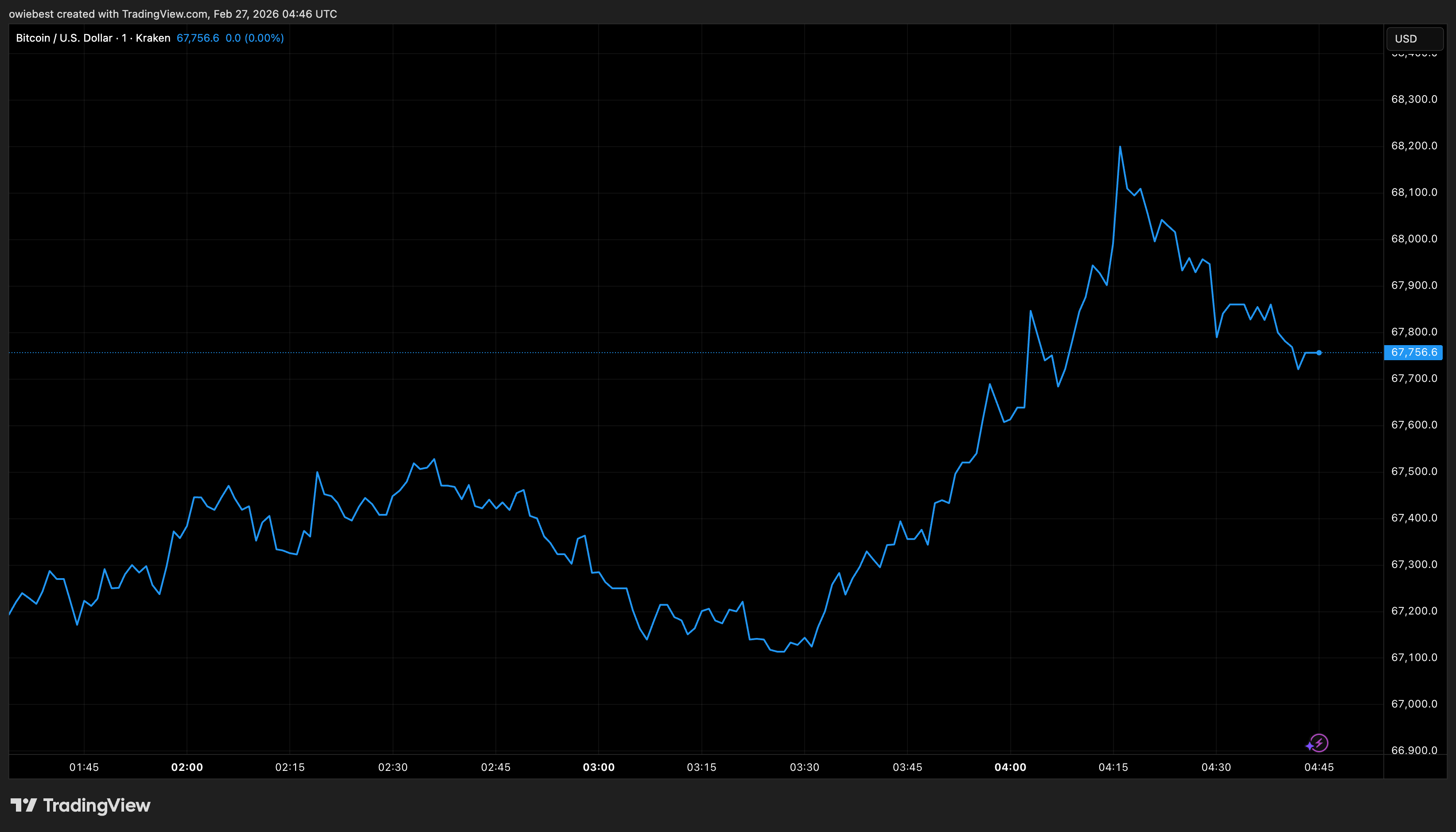 График цен на Bitcoin с Tradingview.com