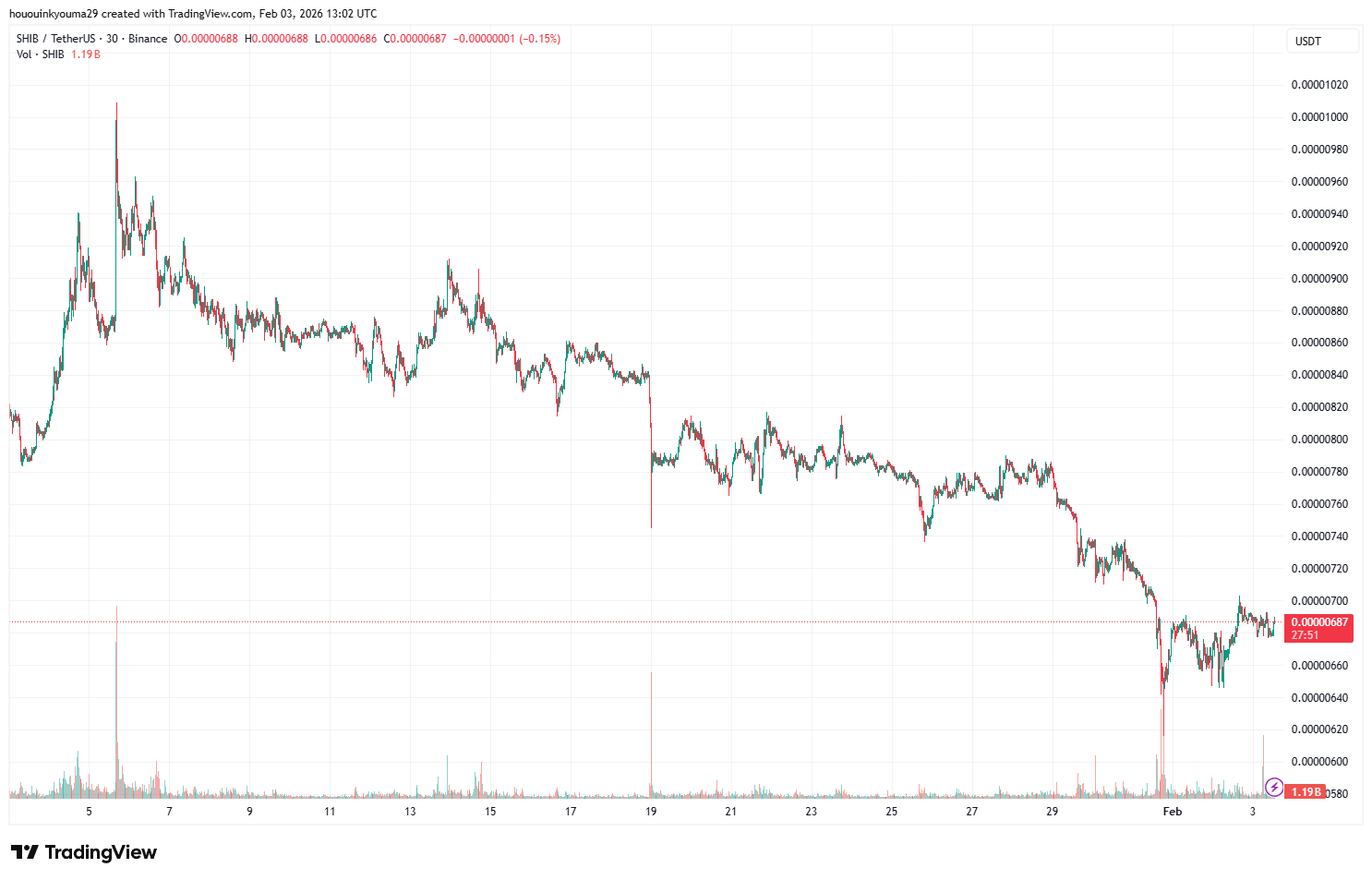 Shiba Inu Price Chart