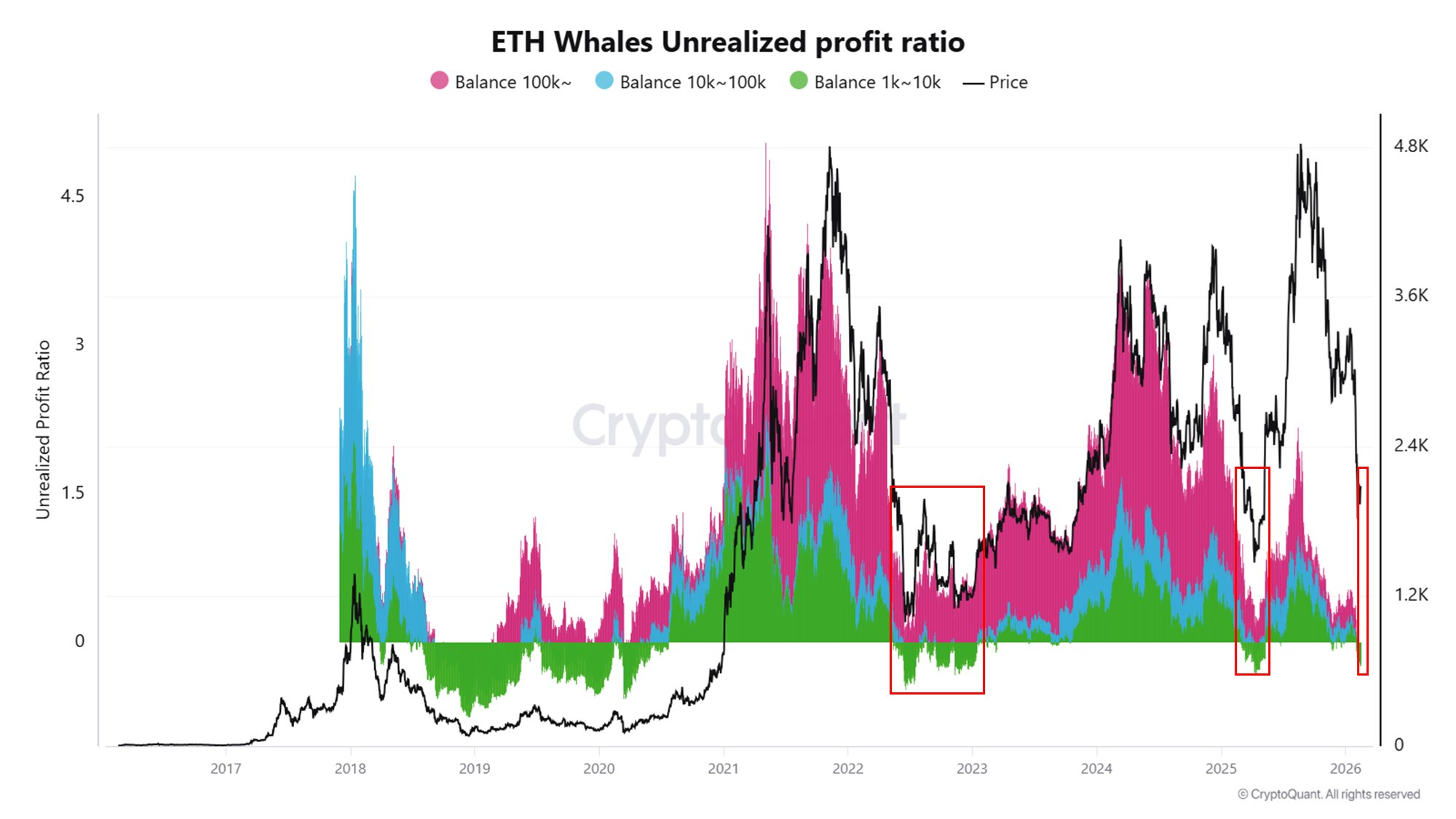 Ethereum Whales Unrealized Profit Ratio | Source: CryptoQuant