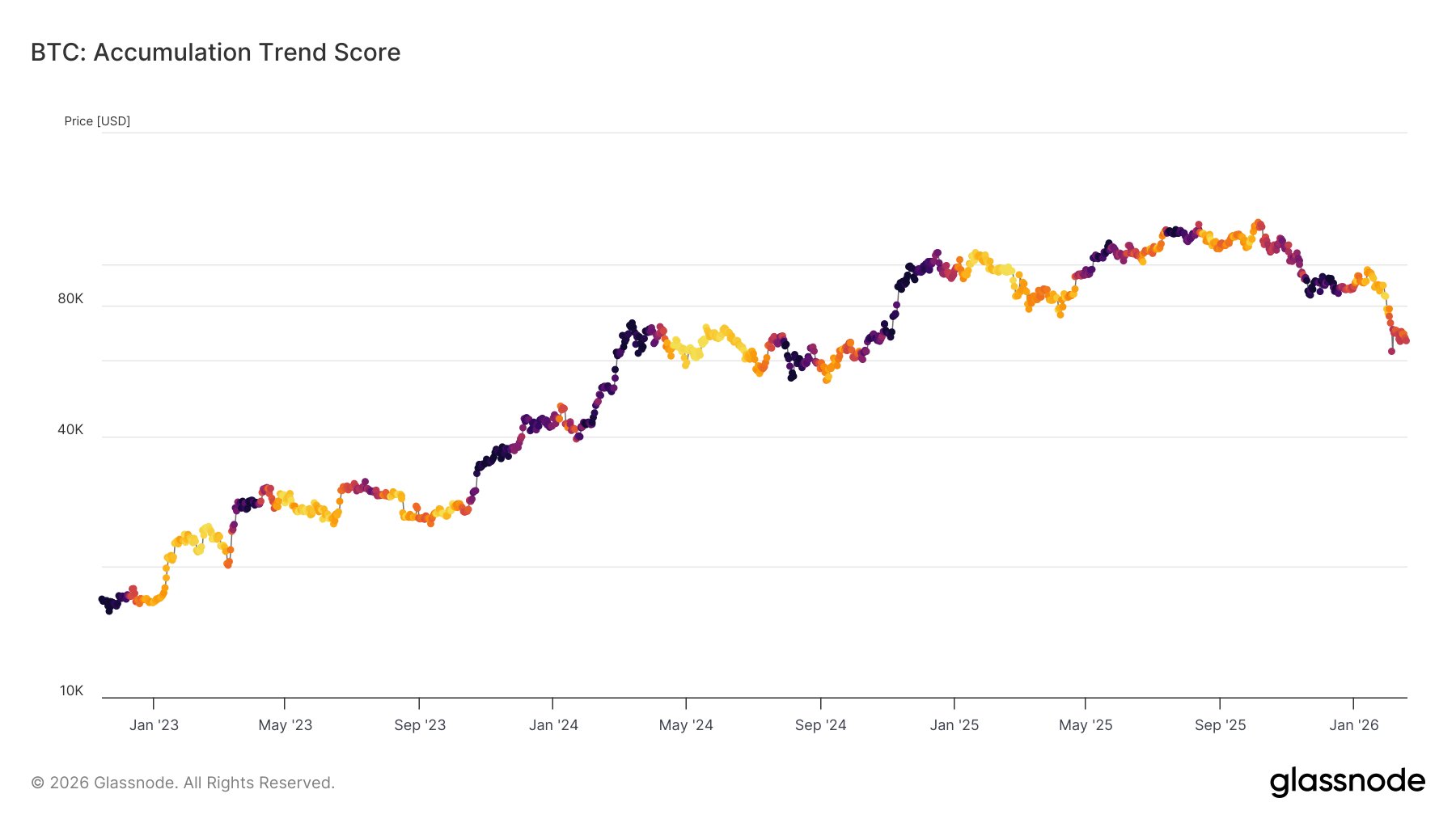 Bitcoin Accumulation Trend Score