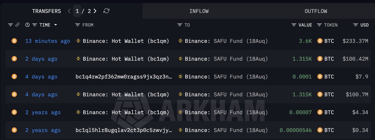 Binance SAFU fund Bitcoin Transfers | Source: Arkham