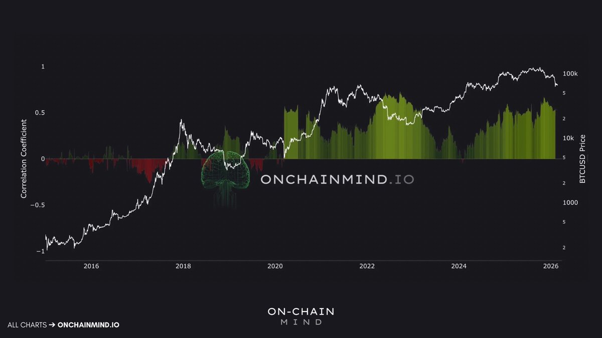 Bitcoin NASDAQ Correlation Coefficient | Source: On-Chain Mind